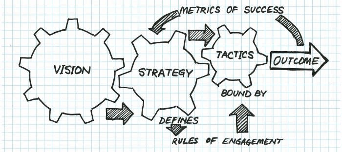 Strategy vs. Tactic: A business model | by Cody Gracyalny | Medium