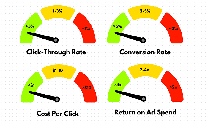 Suggested rules of thumb for typical marketing campaign KPIs. Results will vary depending upon many factors.