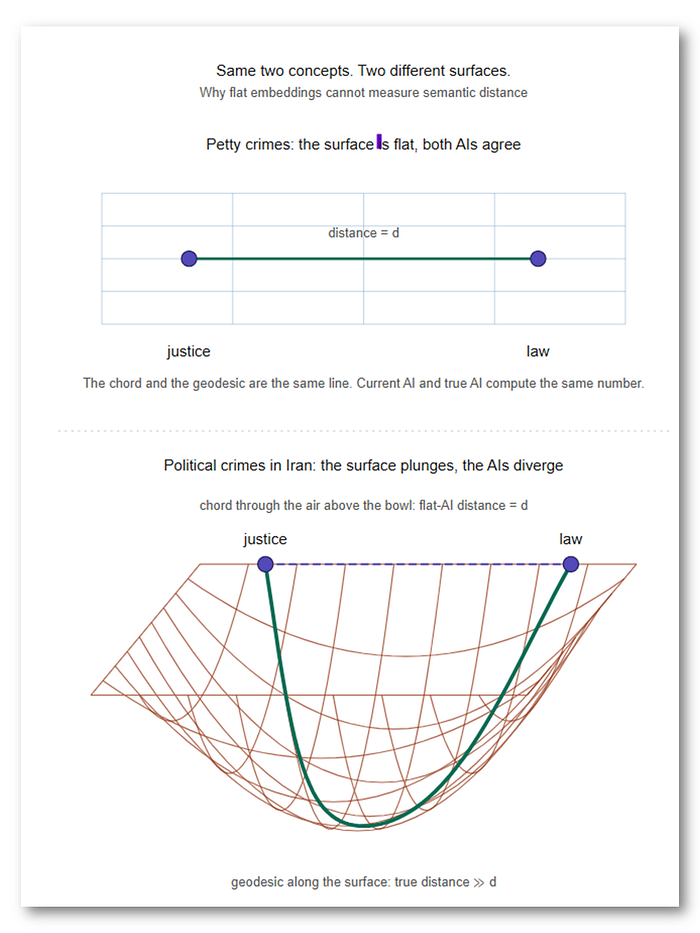 Why Flat AI Cannot Measure Semantic Distance For petty crimes (top), justice and law sit at the same distance in democratic USA and theocratic Iran. For political crimes (bottom), the distance diverges sharply: in the USA, criticizing the government is protected speech, so the concepts stay close; in Iran, criticism is criminalized, so the concepts split apart. Most concepts behave this way: overlapping in some contexts, separating in others. They are not linearly separable. Flat AI has no arch