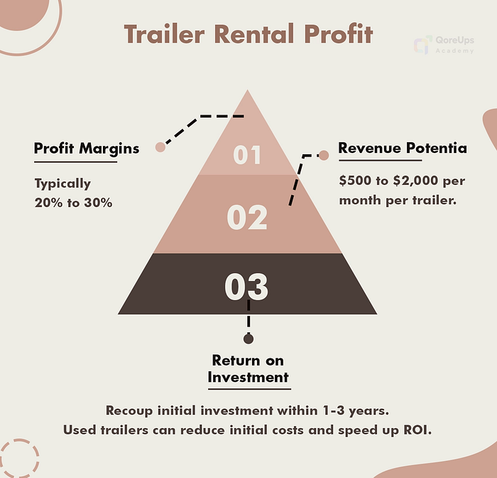 This Image Describes The profits of trailer rental business