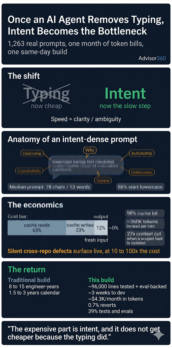 Once an AI Agent Removes Typing, Intent Becomes the Bottleneck