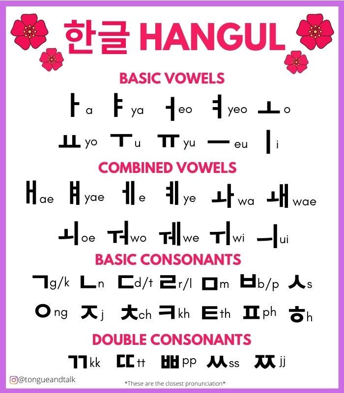 Beauty Of Hangul. Introduction To The Most Scientific… | by Tongue&Talk |  Medium