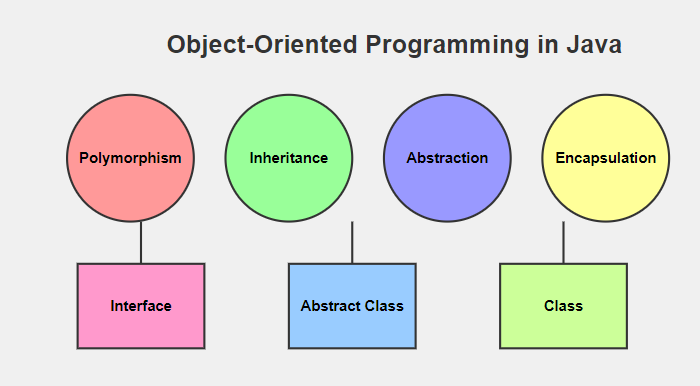 Object-Oriented Programming in Java: Key Concepts | by Imama Kainat ...