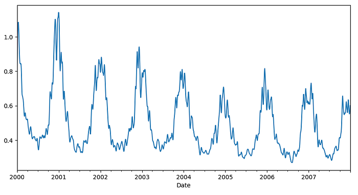 How to Detect the Trend in the Time Series Data and Detrend in Python ...
