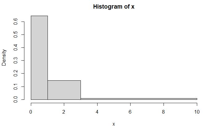 How to create, and explain, ugly density histograms with R… | by ...