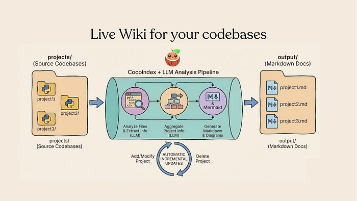 Build LLM-Powered Documentation that Always Stays True to latest codebeases