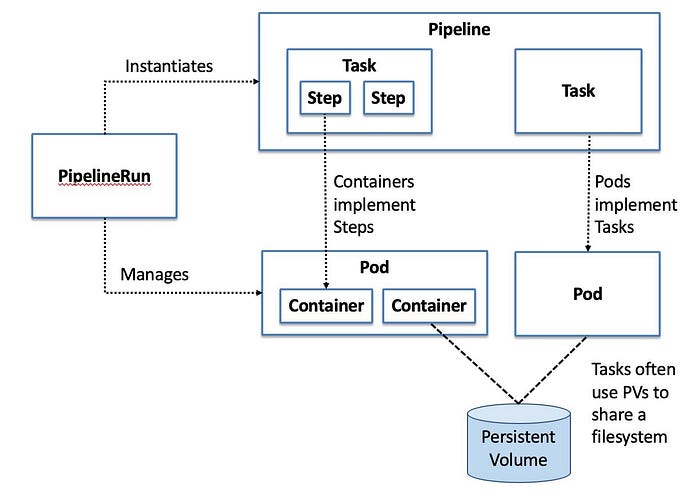 Tekton Architecture 2025