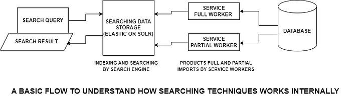 A Basic Flow How Searching Techniques Works Internally