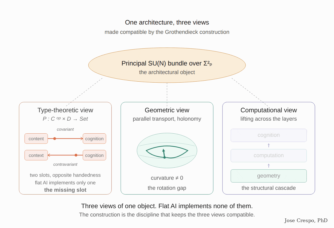 Cognition, Computation, and Geometry as One Architecture Three composable layers of a single machine. Three parameters an architect can dial. One mathematical fact lifts through all three: curvature at the geometry layer becomes a non-commutative bracket at the computation layer and appears at the cognition layer as what ordinary language calls order. Dog bites man is not man bites dog. Flat AI sets the geometry parameter to zero, and the whole composition collapses. This is the architecture AI