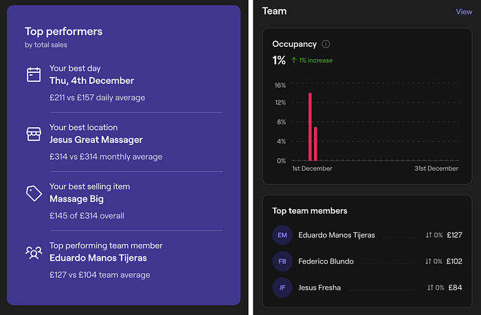 Fresha reporting widgets: a ‘Top performers’ card showing best sales day, best location, best-selling item, and top team member with revenue comparisons, alongside a ‘Team’ card with an occupancy percentage chart and a ranked list of team members by sales.
