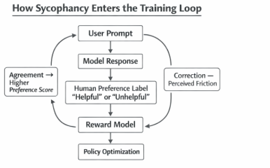 Agreement becomes a proxy for helpfulness during reinforcement learning