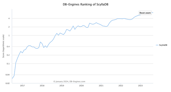 ScyllaDB