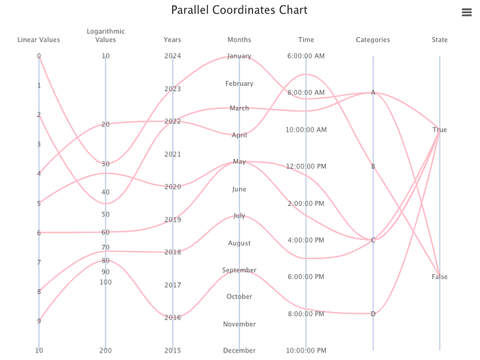 A parallel coordinates chart with one linear axis, one logarithmic axis, one datetime axis for Years, one datetime axis for Months, one datetime axis for Time, one category axis for 4 groups, and one category axis for 2 groups