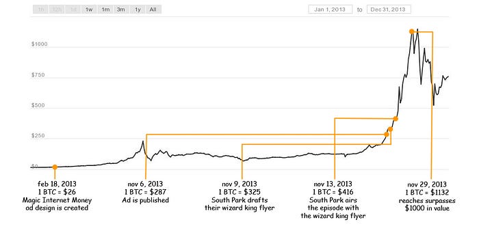 Bitcoin price after ad was designed