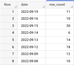 Google BigQuery SQL table output.