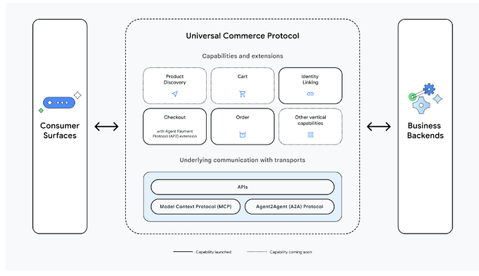 Google Just Launched a Protocol That Could Change E-Commerce Forever