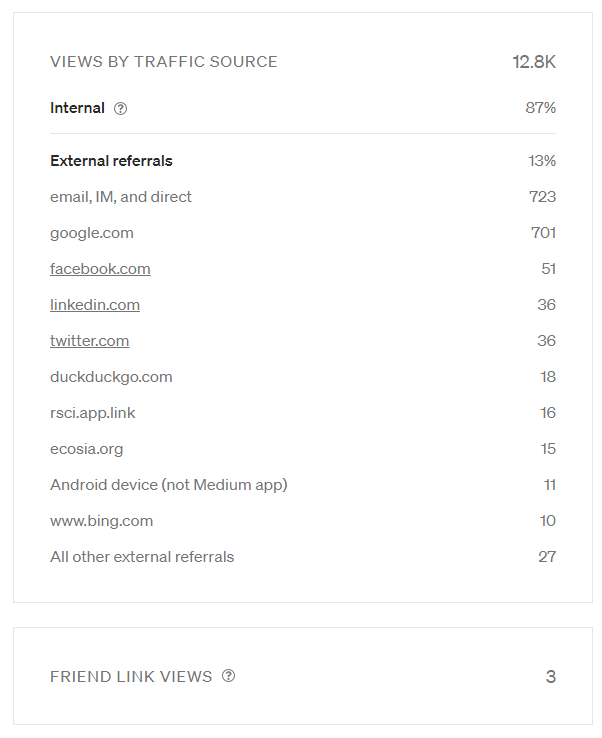Keanu Reeves stats from Medium showing over 12K in views