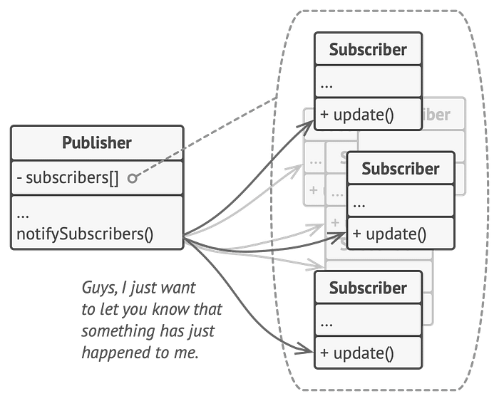 Publisher notifies subscribers by calling the specific notification method on their objects. (refactoring.guru)