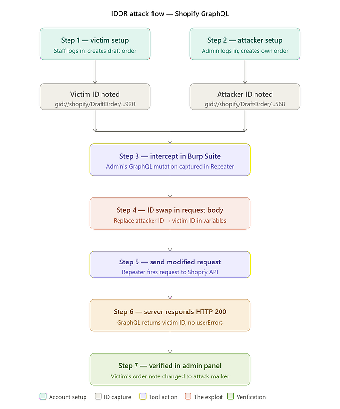 Visual Flowchart of an IDOR attack