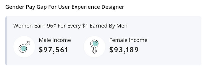 A graphic shows that for every 96 cents a woman makes, men make $1