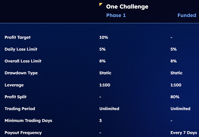 Funded Knight 2.0 Challenge. One challenge and straight funded.