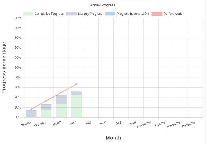 Chart with percentage progress in 2024 generated by 37 Goals.