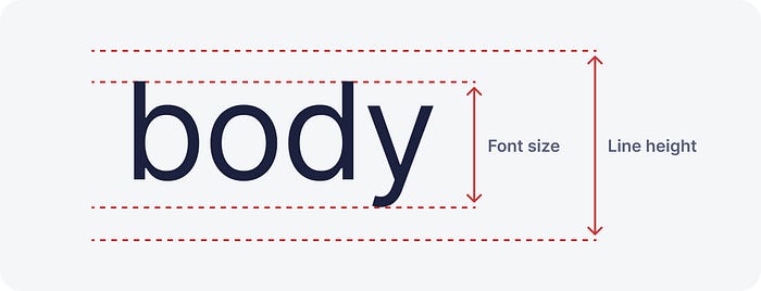 Diagram showing the difference between font size and line height