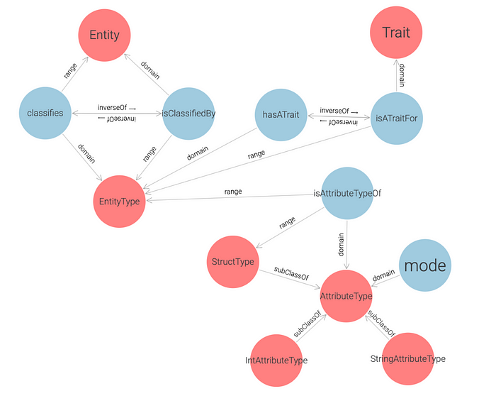 Illustration of L0 ontology layer, providing definition mechanisms