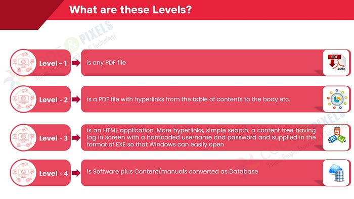 What are IETM Interactive Electronic Technical Manual Levels