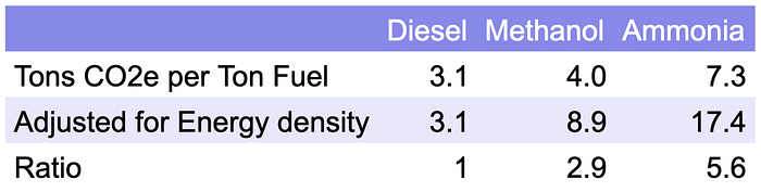 Table of CO2e emissions for diesel, methanol and ammonia as a maritime fuel