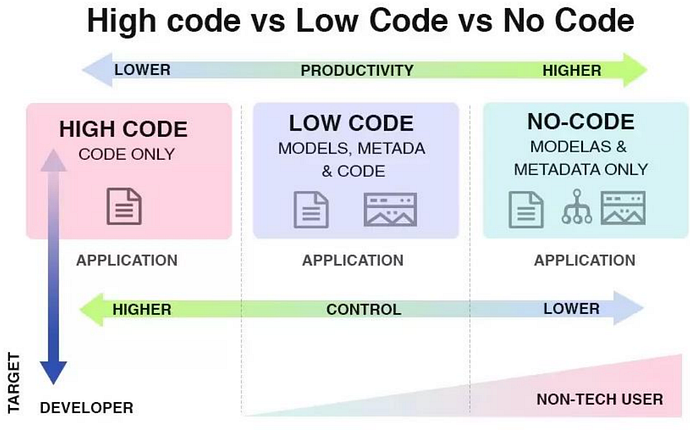 Low Code & No Code Platformlar Nelerdir? image - 9d2b