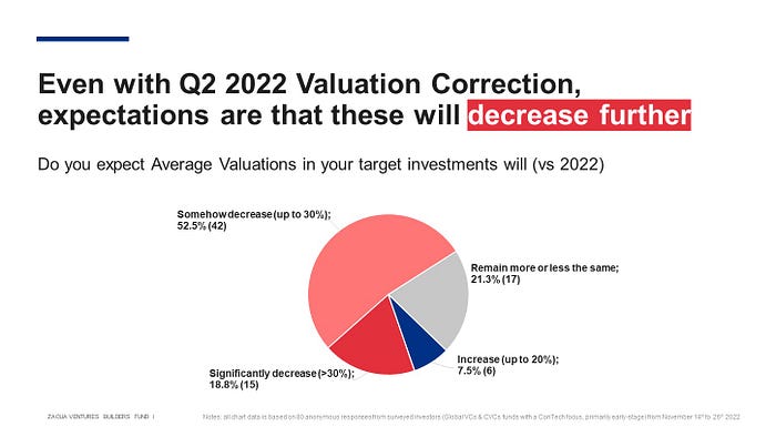 Expectations are Valuations decrease further during 2023
