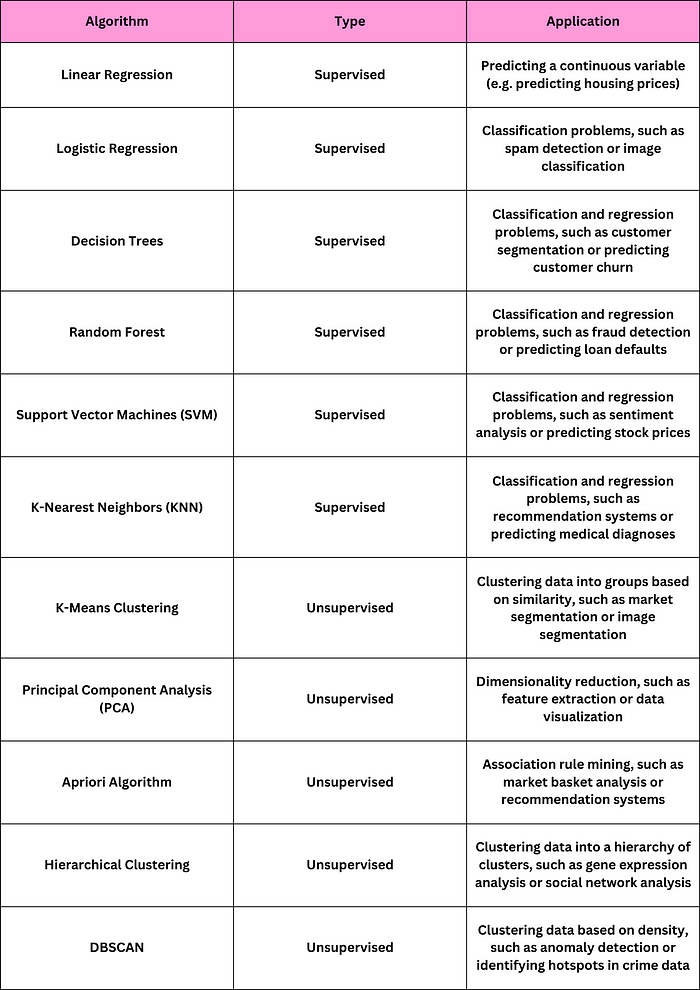 ML algorithms and their application