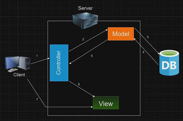 How to Follow the MVC Pattern in an Express-Mongoose App — Shejan Mahamud