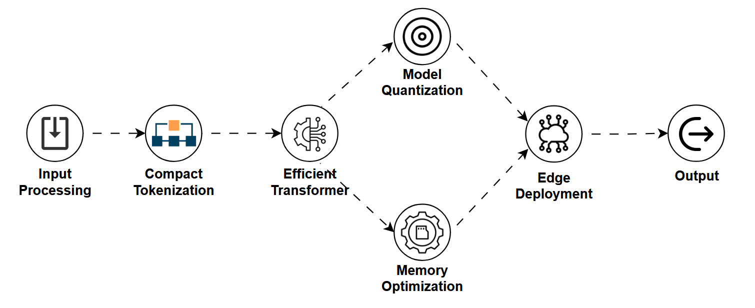 A block diagram showing input processing → compact tokenization → efficient transformer → model quantization, memory optimization → edge deployment → output