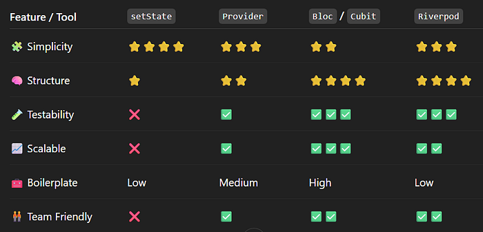 Flutter State Management Comparison