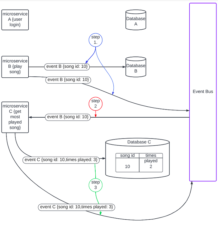 how microservices communicate