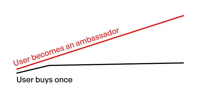 user buys once, vs long term engagement