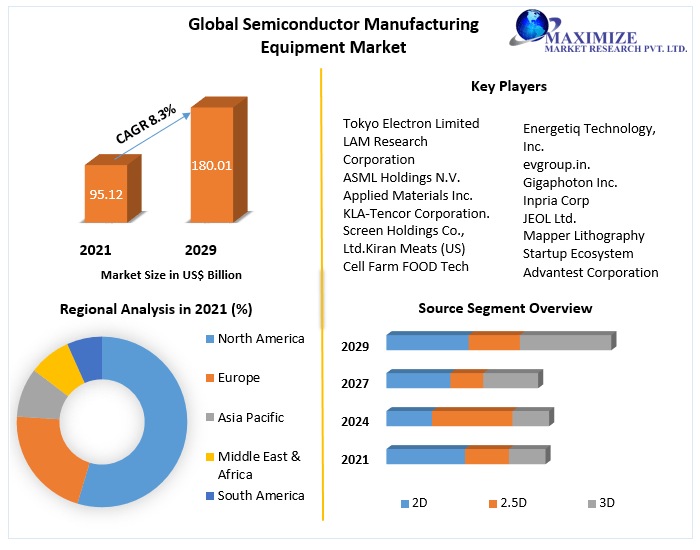 Semiconductor Manufacturing Equipment Market Industry Growth, Competitive Analysis, Future