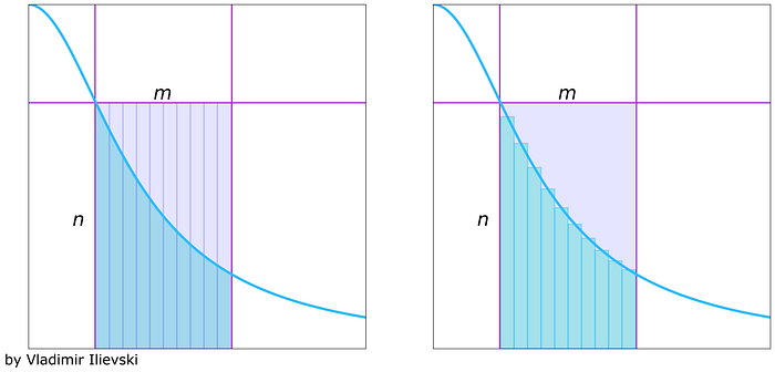 Integrals are Easy: Visualized Riemann Integration in Python | by ...