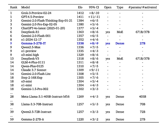 Gemma 3 comparison against Meta’s Llama, DeepSeek, OpenAI’s o1-preview, and others