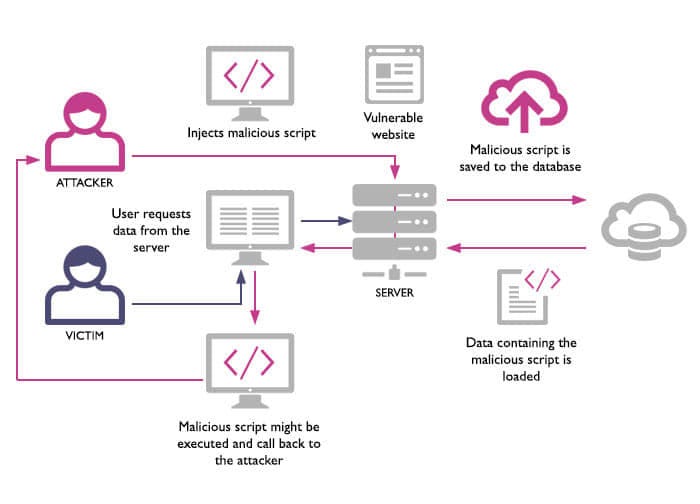 What is Cross-Site Scripting. Summary, by MRunal