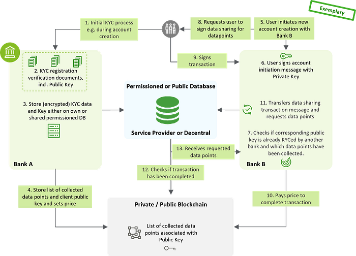 A flowchart titled “Exemplary User Journey for Monetized Blockchain-based KYC Data Sharing” showing the process of KYC data exchange between two banks via blockchain. It begins with account creation and KYC at Bank A, followed by encrypted data storage and blockchain listing. When opening an account at Bank B, the user signs a message with their private key, authorizes data sharing, and completes a payment. Bank B then receives the verified KYC data.
