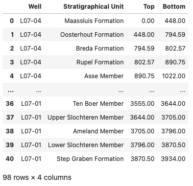 Creating a Multi-Well Integrated Well Log and Formation Tops Dataframe ...