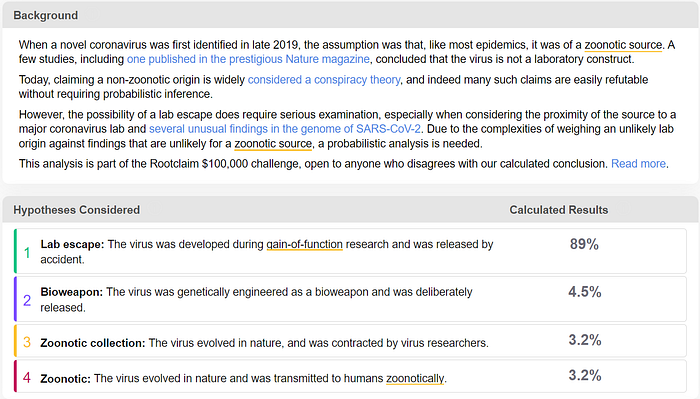 Rootclaim assessed the likelyhood of a gain-of-function research escape at 89%, followed by a bioweapon at 4.5%, a lab accident with a natural virus at 3.2%, and a non-research related accident only at 3.2%