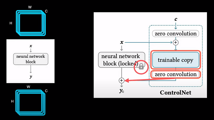 A single neural network block showing the idea of ControlNet