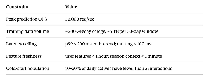 Part 13 — Design the Recommender System