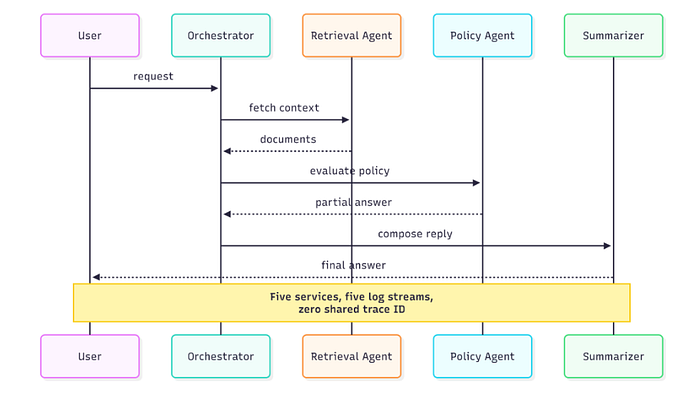 When Your Agents Go Dark: Observability in Multi-Agent Systems with OpenTelemetry