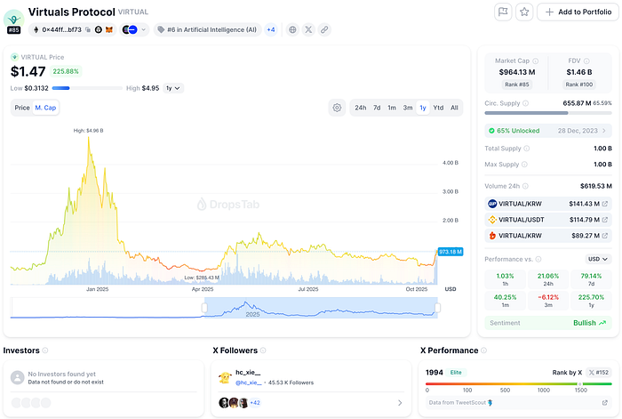 Token市值图表 — VIRTUAL（Virtuals Protocol）