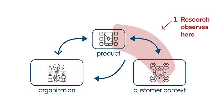 The same diagram as above, now with the arrow between “product” and “customer context” highlighted. The highlight is captioned, “1. Research observes here.”